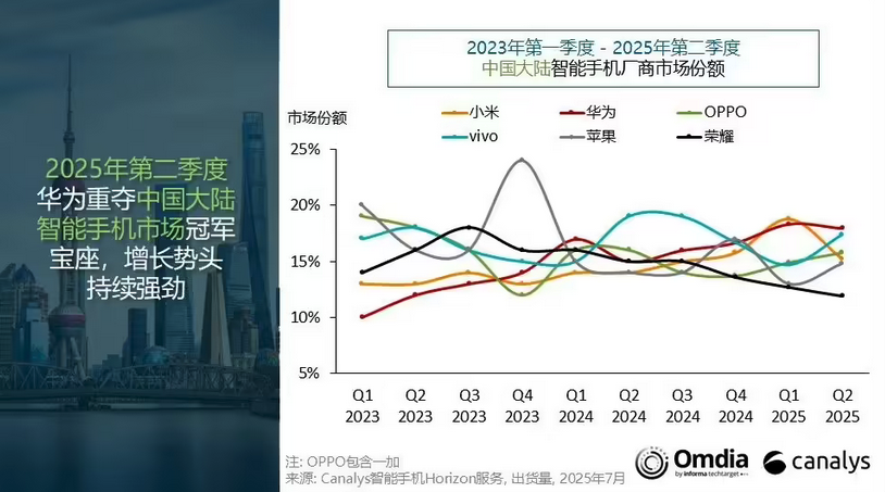 第二季度出货1220万台 华为重夺中国大陆智能手机市场第一
